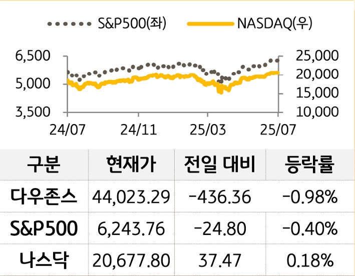 미국 증시를 '다우존스', 'S&P500', '나스닥'으로 구분하여 나열하였다.