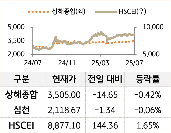 중국 증시를 '상해종합', '심천', 'HSCEI' 를 그래프로 구분하여 나열하였다.