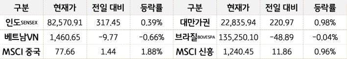 '신흥국 증시'를 현재가, 전일대비, 등락률로 나열하여 표로 정리하였다.