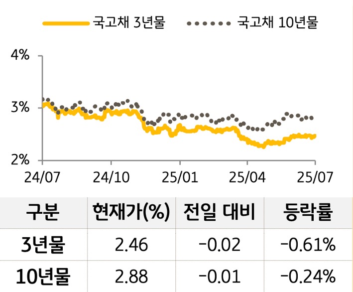 '국고채' 3년물과 10년물의 금리를 비교한 선 그래프와 표. 국고채 5년물 및 10년물의 현재 금리, 전일 대비 증감, 등락률을 확인할 수 있다.