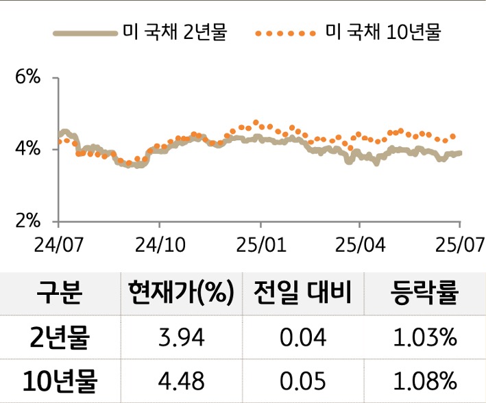 '미 국채' 2년물과 10년물의 금리를 비교한 선 그래프와 표. 미 국채 2년물 및 10년물의 현재 금리, 전일 대비 증감, 등락률을 확인할 수 있다.