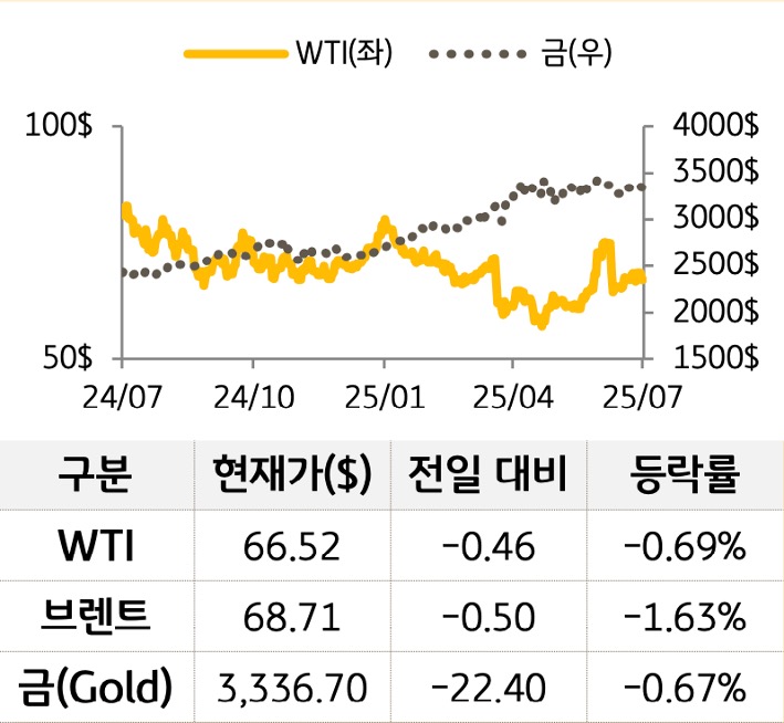 원자재를 'WTI', '브렌트', '금'으로 구분하여 그래프로 나타내었다.