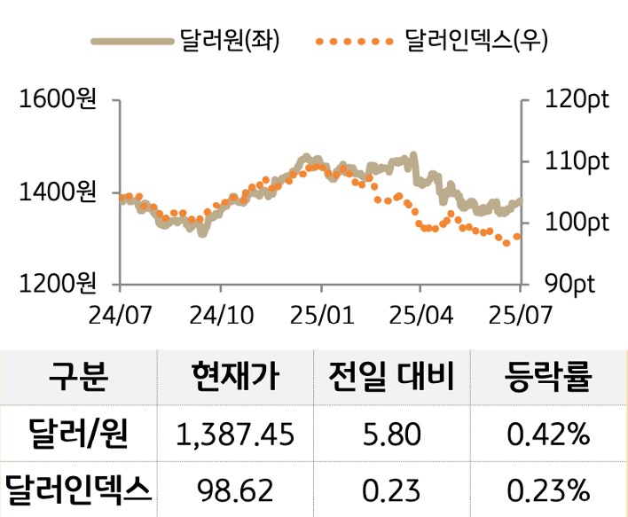 외환을 '달러원'과 '달러인덱스'로 구분하여 그래프로 나타내었다.
