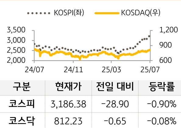 국내 증시를 '코스피'와 '코스닥'으로 구분하여 그래프로 표현하였다.