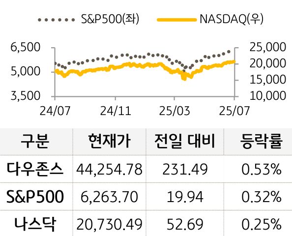 미국 증시를 '다우존스', 'S&P500', '나스닥'으로 구분하여 나열하였다.