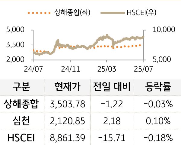 중국 증시를 '상해종합', '심천', 'HSCEI' 를 그래프로 구분하여 나열하였다.