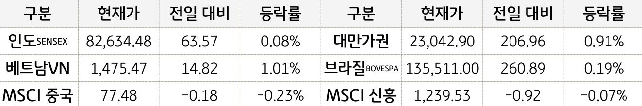 '신흥국 증시'를 현재가, 전일대비, 등락률로 나열하여 표로 정리하였다.