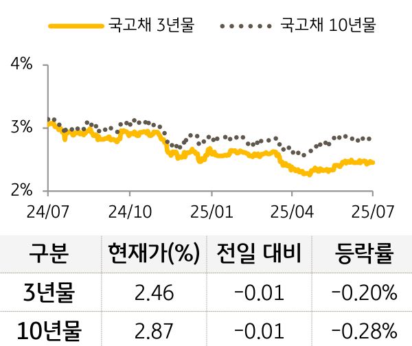 '국고채' 3년물과 10년물의 금리를 비교한 선 그래프와 표. 국고채 5년물 및 10년물의 현재 금리, 전일 대비 증감, 등락률을 확인할 수 있다.