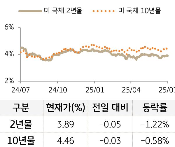 미 국채 금리
