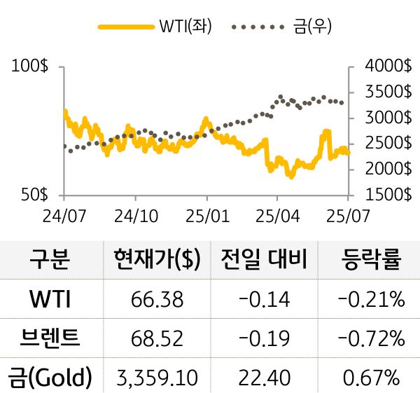 원자재를 'WTI', '브렌트', '금'으로 구분하여 그래프로 나타내었다.