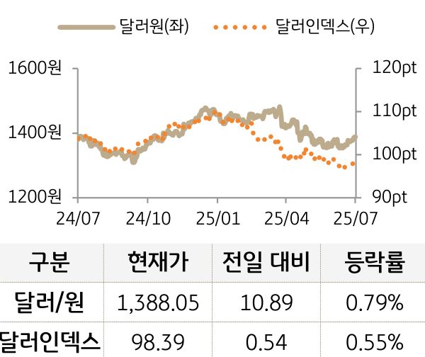 외환을 '달러원'과 '달러인덱스'로 구분하여 그래프로 나타내었다.