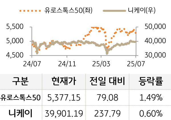 선진 증시(유럽/일본)