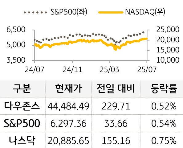 미국 증시