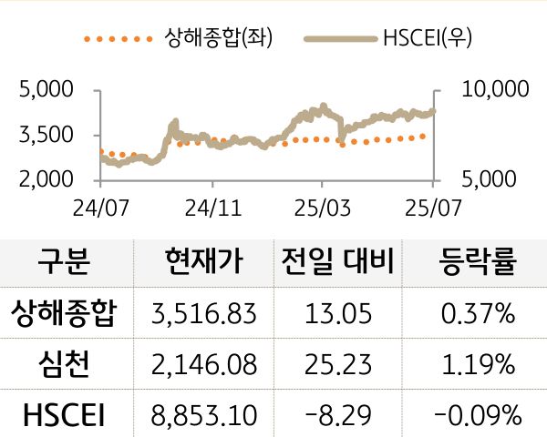 중국 증시(본토/홍콩)