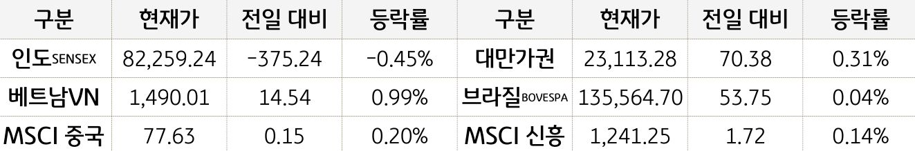 신흥국 증시