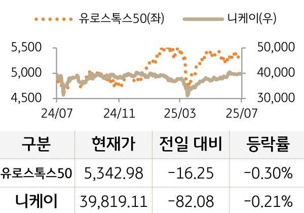 선진 증시(유럽/일본)