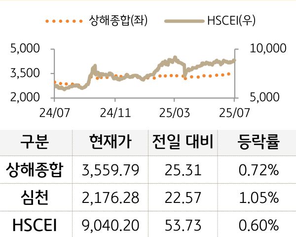 중국 증시(본토/홍콩)