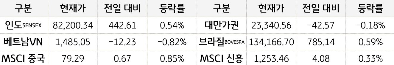 신흥국 증시