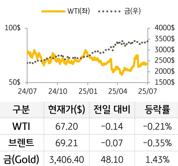 원자재(국제유가/금)