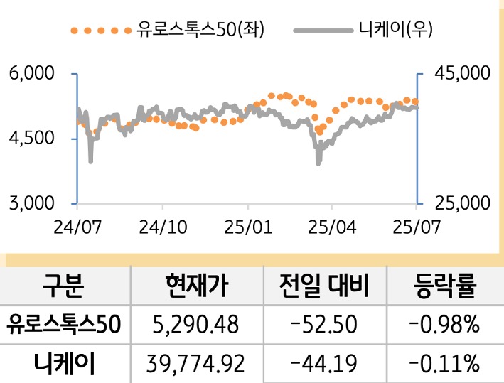 선진 증시(유럽/일본)