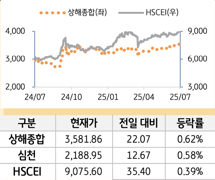 중국 증시(본토/홍콩)