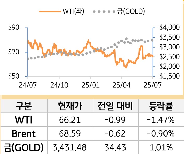 원자재(국제유가/금)
