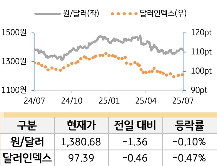 외환(달러원/달러인덱스)