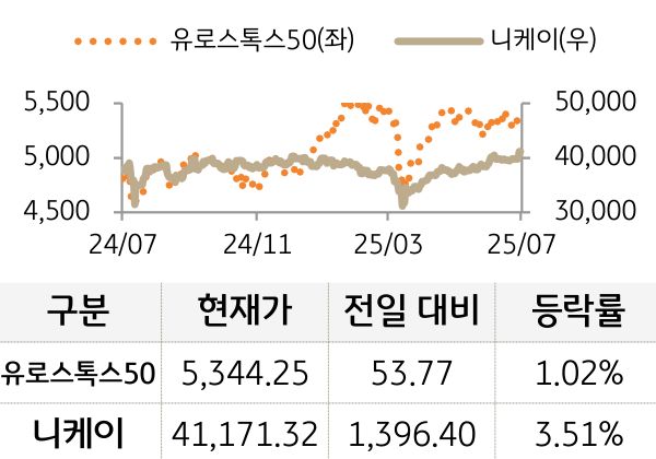 선진 증시(유럽/일본)