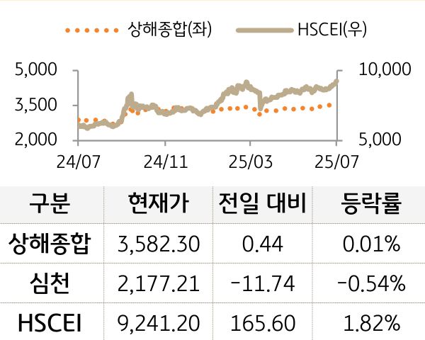 중국 증시(본토/홍콩)