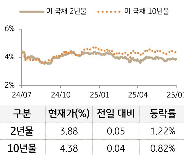 미 국채 금리