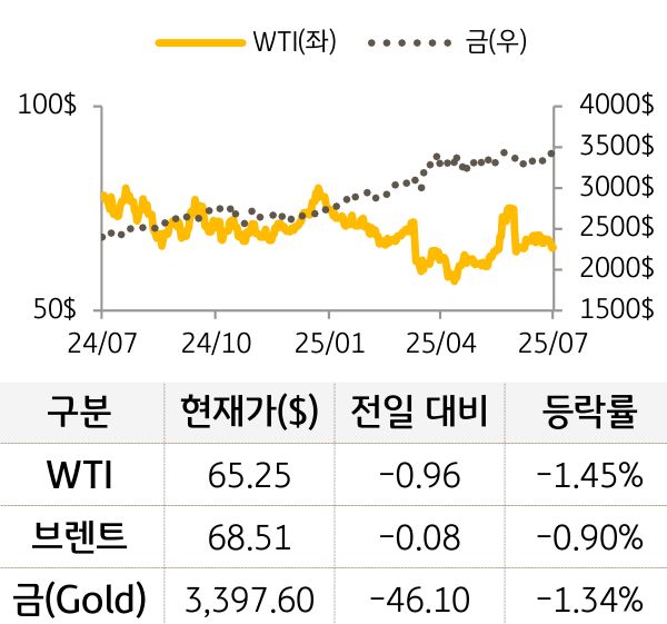 원자재(국제유가/금)