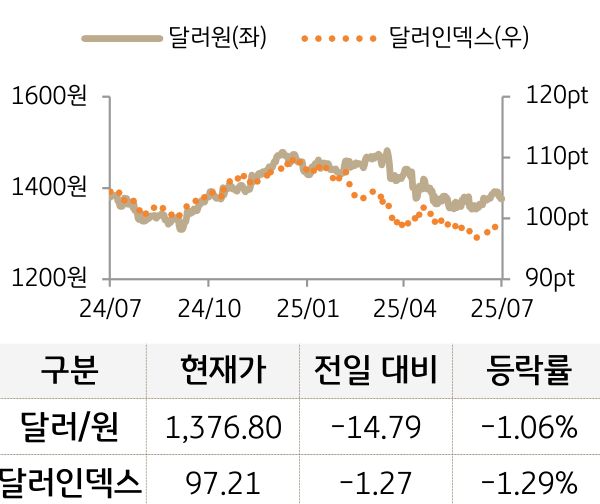 외환(달러원/달러인덱스)