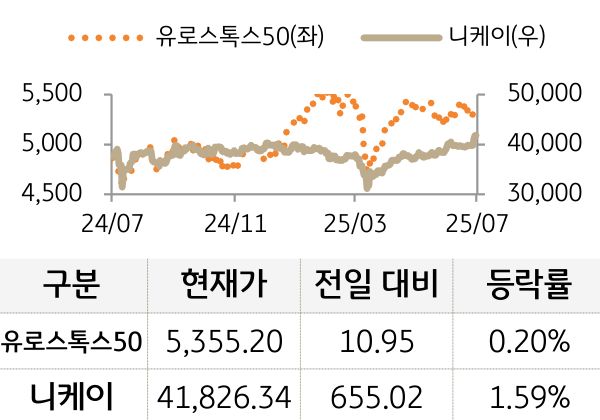 선진 증시(유럽/일본)