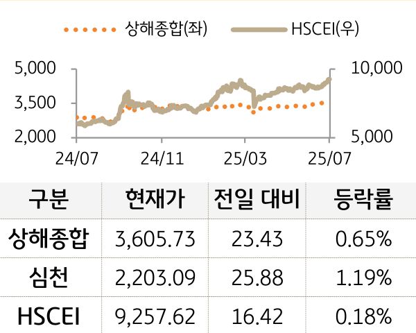 중국 증시(본토/홍콩)