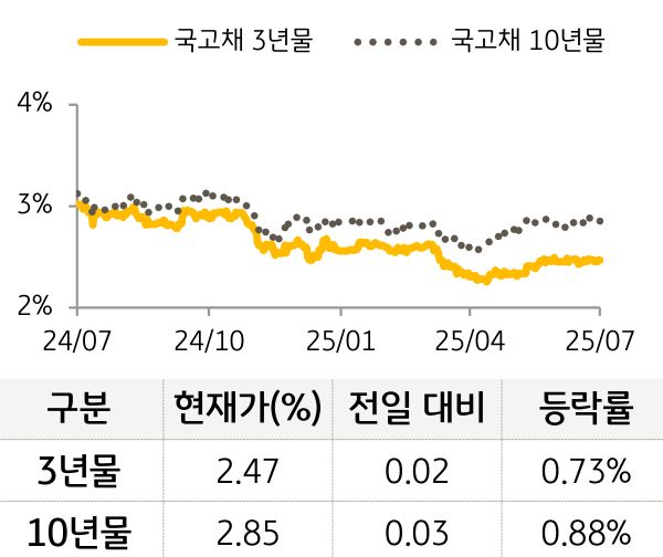 국고채 금리