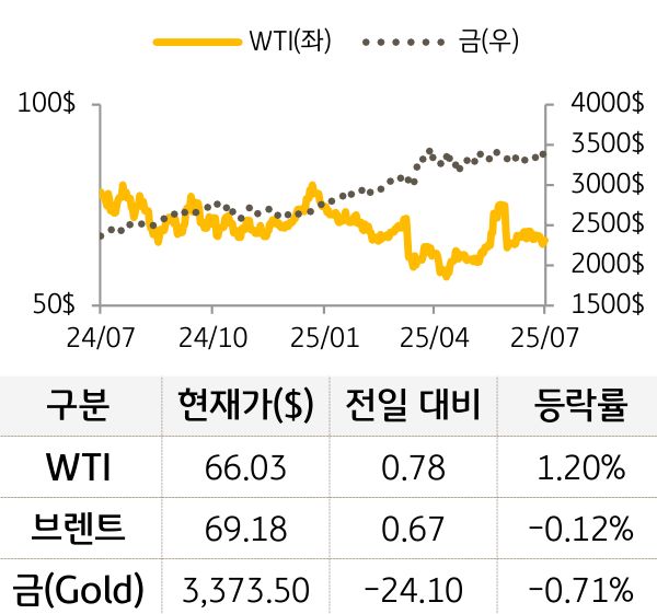 원자재(국제유가/금)