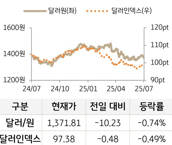 외환(달러원/달러인덱스)