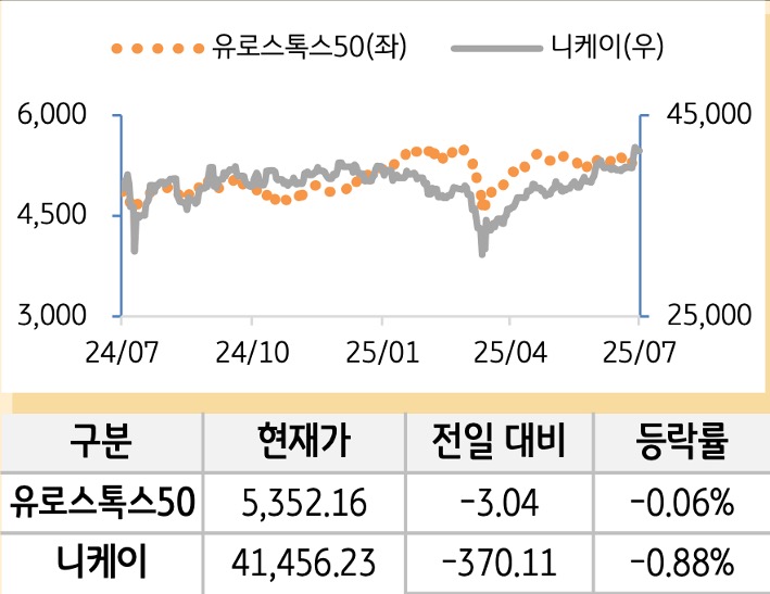 선진 증시(유럽/일본)