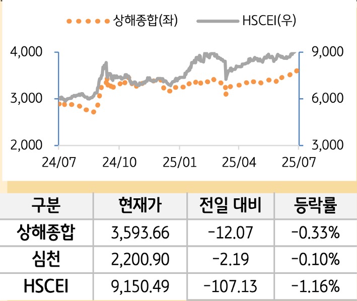 중국 증시(본토/홍콩)