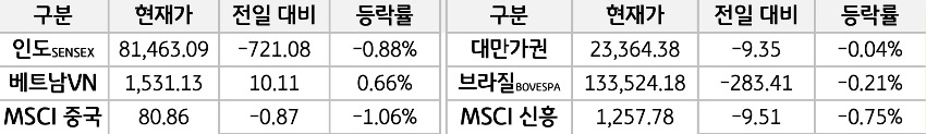 신흥국 증시