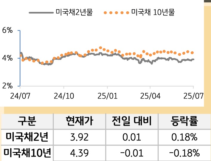 미 국채 금리