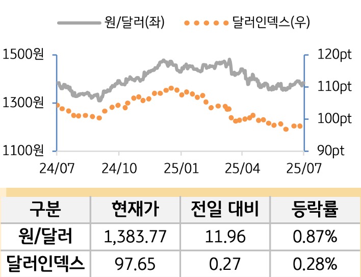 외환(달러원/달러인덱스)
