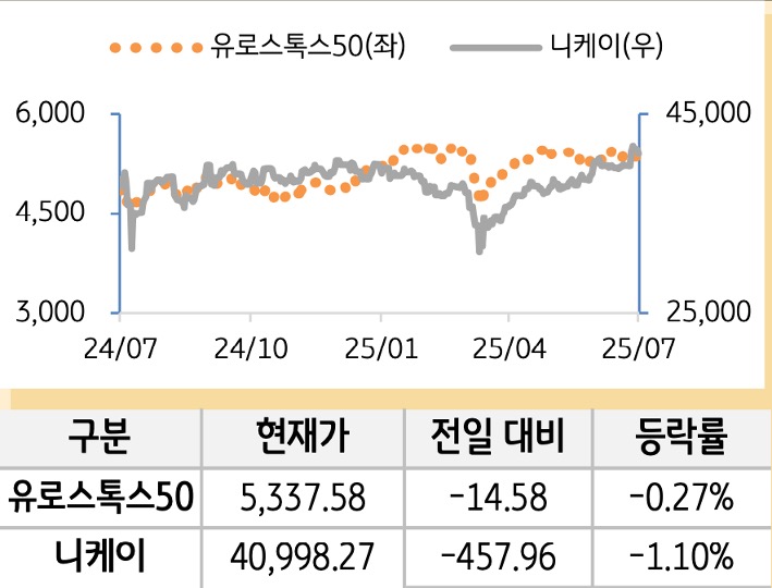 선진 증시(유럽/일본)