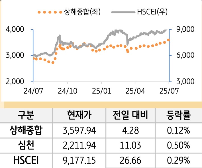 중국 증시(본토/홍콩)