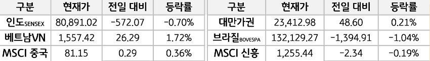 신흥국 증시