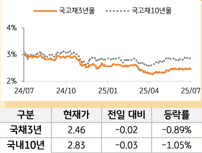 국고채 금리