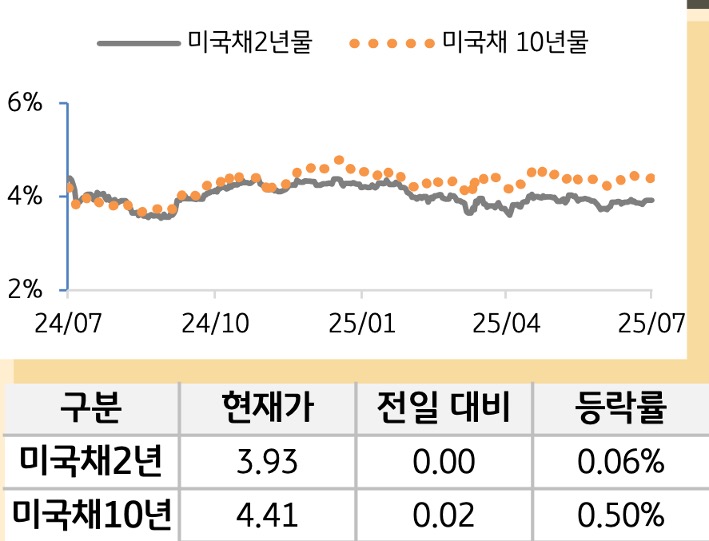 미 국채 금리