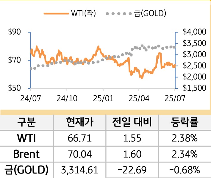 원자재(국제유가/금)