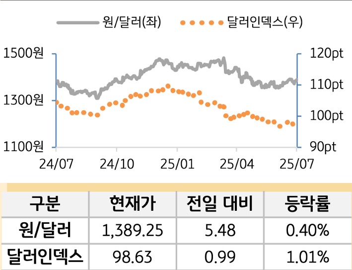 외환(달러원/달러인덱스)