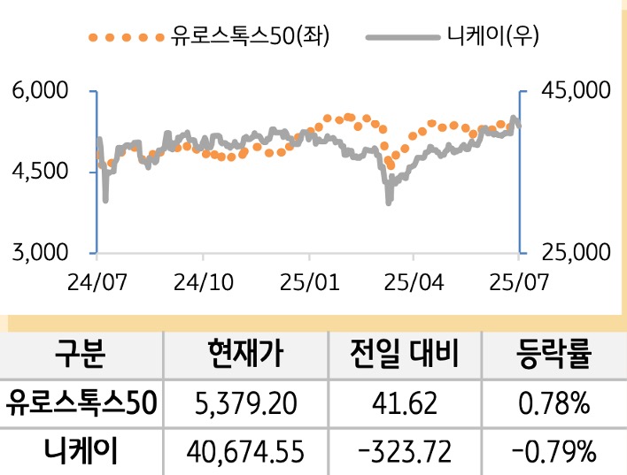 선진 증시(유럽/일본)